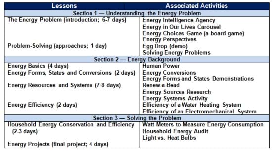This table shows which activities go with which lessons.