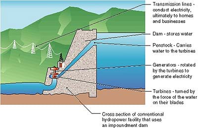 how hydropower works