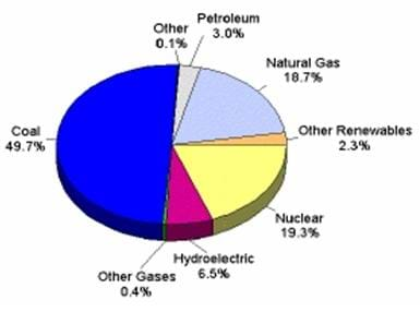 Graphs On Hydroelectricity