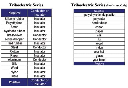 Triboelectric Series