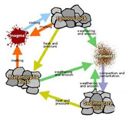 Animated Metamorphic Rocks