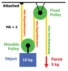 Counterweight Pulley System