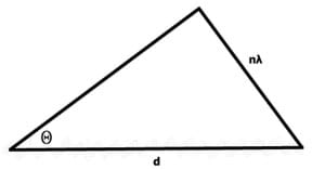 A triangle with the hypotenuse labeled d, short side, n&lambda;, and angle,&theta;.