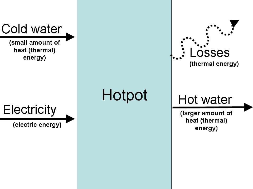 Block flow diagram shows cold water and electricity coming into a hot pot and hot water leaving.