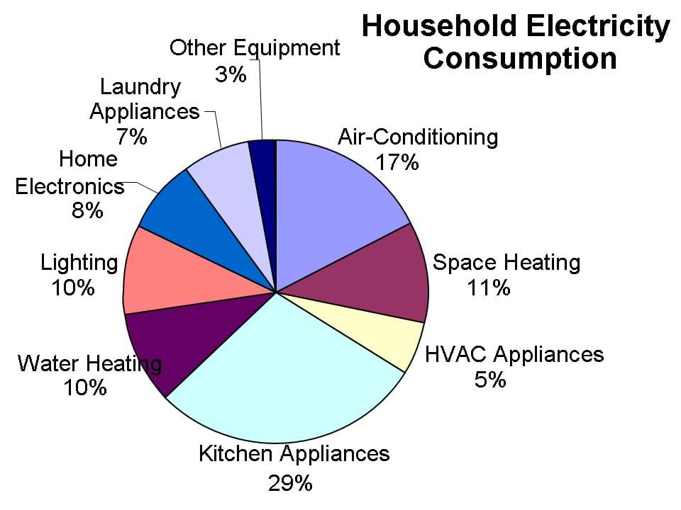 Pie chart shows the relative amounts of electricity consumed in a US household. Kitchen appliances consume the greatest percentage.