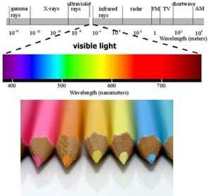 Two images: Drawing shows a rainbow of colors in the visible light portion of a line diagram of the electromagnetic spectrum. Photo shows a spectrum of colored pencils.