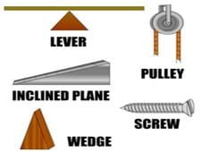 Simple drawings of a lever (looks like a seesaw), pulley, inclined plane (looks like a ramp), a flat-headed screw and a wedge (looks like a triangular piece of wood).
