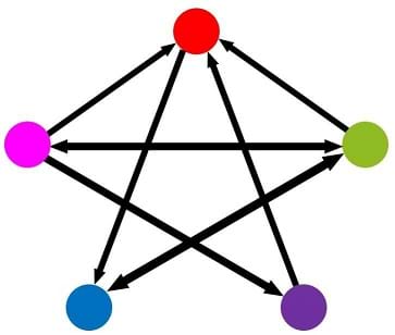 A red, pink, blue, purple and green circle are connected with 7 arrows. The red is connected to the blue. The pink is connected to the red, green and purple. The blue is connected to the green. The purple is connected to the red. The green is connected to the red, pink, and blue.