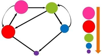 A red, pink, purple, blue and green circle are attached with 8 arrows. The red is connected to the green and pink. The pink is connected to the red. Purple is connected to the pink. Blue is connected to the purple and green. Green is connected to the pink. The pink and red circles are the same size, the green circle is a bit smaller, then blue, then purple.