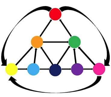 Red, orange, green, yellow, light blue, dark blue, purple and pink circles are connected with 16 arrows. Red is connected to yellow and pink, orange is connected to red and green, green is connected to red, yellow is connected to orange and light blue, light blue is connected to orange and dark blue, dark blue is connected to orange, green and purple, purple is connected to green and pink, and pink is connected to green and yellow.