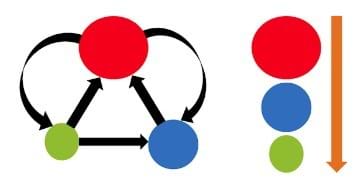 A large red, medium blue and small green circle are connected with 5 arrows. The red circle is connected to the green and blue circles, the blue circle is connected to the red circle and the green circle is connected to the red and blue circles.