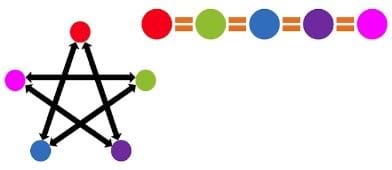 A red, pink, blue, purple and green circle are connected with 10 arrows. The red and blue are connected, the red and purple are connected, the pink and green are connected, the pink and purple are connected and the blue and green are connected.