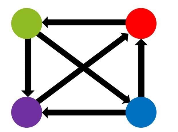 A green, red, purple and blue circle are connected with 6 arrows. The green is connected to the blue and purple, the purple is connected to the red, the blue is connected to the purple and red, and the red is connected to green.