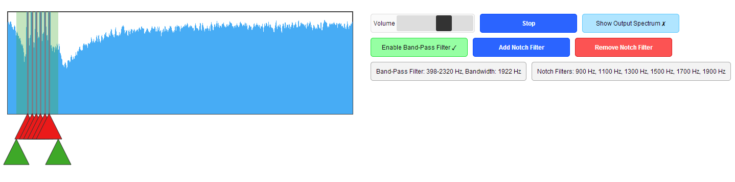 A very similar screenshot to Figure 2, but now the appropriate filters are placed in the correct spots on the waveform. The band-pass filter is noted as 398-2320 Hz, bandwidth 1922 Hz, and the notch filters are indicated as 900, 1100, 1300, 1500, 1700 and 1900 Hz. An additional button is labeled: Remove Notch Filter.