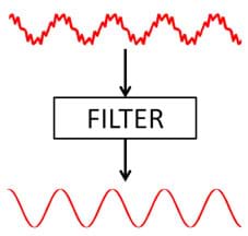 A diagram shows a rough, wavy red line (a noisy waveform) with an arrow to a filter and another arrow exiting the filter and pointing at the same wavy red line, now thinner and smoother (pure, filtered waveform). 