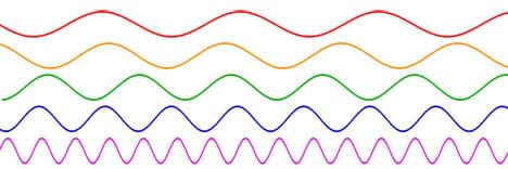 A drawing shows five up-and-down lines (waveforms of different frequencies) drawn horizontally one above the other, in different colors from lowest frequency on top to highest frequency on bottom. From lowest to highest frequency the waveforms become more squiggly. Colors, top to bottom, are red, orange, green, blue, violet/pink.