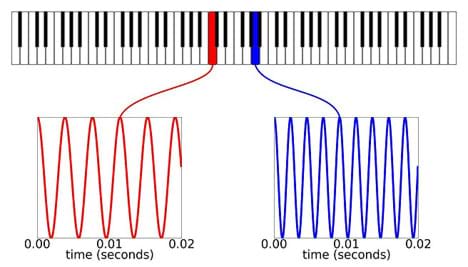 A diagram shows a piano keyboard with plots of the frequencies of two notes.