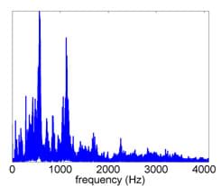 A graph plots frequency (0 to 4000 Hz) of a signal, showing the largest peaks at frequencies with low amplitudes (left side of graph, 0-1100 Hz).