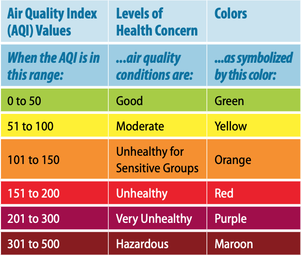 An Air Quality Index (AQI) Chart 