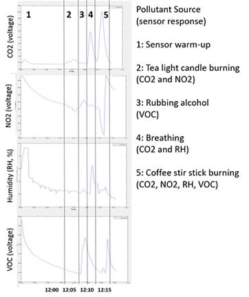 A screen capture shows four graphs of data from this activity, along with explanations. Data is plotted to show sensor responses during five phases: sensor warm up (phase 1) and four pollutant sources. Phases 2-5 are: burning tea light (votive) candle = CO2 and NO2; rubbing alcohol = VOC; breathing = CO2 and RH; burning wooden coffee stir stick = CO2, NO2, RH, VOC.