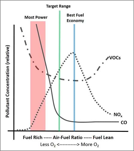 A graph depicts how emissions of particular pollutants vary with different air-to-fuel ratios. Lines show the levels of CO, NOx and VOCs. Shaded areas and lines show regions of most power, target range, and best fuel economy.