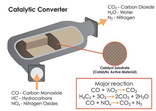 A cutaway diagram shows the emission inputs (carbon monoxide, hydrocarbons, nitrogen oxides) and outputs (carbon dioxide, water, nitrogen) of a catalytic converter device. The process requires a catalytic substrate (catalytic active material) with the major reactions of CO + ½ O2 > CO2; H4C2 + 3O2 > 2CO2 + 2H2O; and CO + NOx > CO2 + N2.