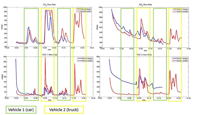 Four time series plots for CO2, NO2 and two different VOC sensors. The plots depict how the emissions vary between two different vehicles, a car and a truck.