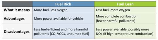 A three-column by three-row table provides comparative information. Fuel rich means more fuel and less oxygen, with the advantages of more power available for the vehicle and disadvantages of being less fuel-efficient and producing more harmful pollutants (CO, VOCs, unburned fuel). Fuel lean means less fuel and more oxygen, with the advantages of more complete combustion (fewer harmful pollutants) and the disadvantages of less power available and possibly more NOx produced (during high-temperature combustion).