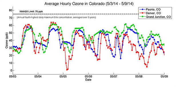 A graph shows a time series plot of the “average hourly ozone in Colorado, May 3-9, 2014,” which is the variable ozone levels in three Colorado cities (Paonia, Denver, Grand Junction) over the course of a week. The blue, red and green lines show similar patterns, going up and down daily.