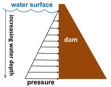 A diagram shows the side view of a dam holding back a reservoir of water. Below the water surface, arrows show increasing pressure with increasing water depth.