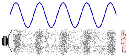 A drawing shows the physical manifestation of a sound wave through air from a speaker to a human ear. Above the drawing, a blue sound wave is depicted from the speaker to the ear, illustrating the high peaks and low valleys of the sound wave.