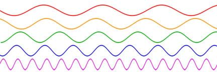 A diagram shows five horizontal (sine) waves of increasing frequency that are different colors and wavelengths, and stacked vertically for easy visual comparison. The top, red line has long wavelengths. The next orange, green and blue lines (from top to bottom) have wavelengths in between very long and very short. The bottom-most, bright purple line has very short wavelengths; its peaks and troughs are much closer together than the red wave. The colors coordinate to the frequencies of the visible spectrum.