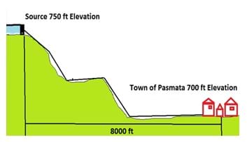 A cross section elevation drawing shows the town of Pasmata at 700 ft elevation with pipes to its water source 8000 feet away, horizontally, and at 750 feet elevation.
