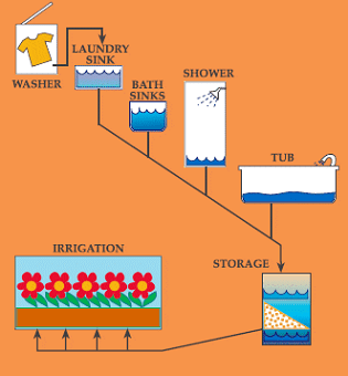 A diagram shows how water travels from a clothes washer to a laundry sink, bath sink, tub/shower to a storage tank and finally to a garden for irrigation.