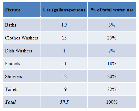A three-column table lists household fixtures, their water use in gallons per person per day, and the percent of the total water use by each fixture. Baths use 1.5 gallons of water per person and account for 3% of total water use. Clothes washers: 15 gallons per person, 25 %. Dish washers: 1 gallon per person, 2%. Faucets: 11 gallons per person, 18%. Showers: 12 gallons per person, 20%. Toilets: 19 gallons per person, 32%. The six fixtures use a total of 59.5 gallons per person per day, which accounts for 100% of total water use.