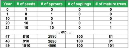 A partial table showing columns for year, # of seeds, # of sprouts, # of saplings, # of mature trees, and data for year 0 with one seed; plus representational data for a few years (1, 20, 21, 47, 48, 49); ending with year 49 with data of 1010 seeds, 4690 sprouts, 100 saplings and 101 mature trees.
