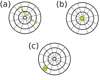 Three dartboards comparing precision and accuracy. (a) is neither precise nor accurate. (b) is precise and accurate. (c) is precise but inaccurate.