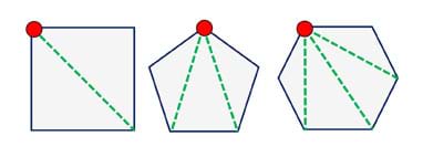 A line drawing shows three polygons: square, pentagon and hexagon. Each shape has a red dot at one vertex (a perimeter corner) and interior dashed green lines from the red dot to every other point (vertex) of the shapes’ perimeters, resulting in interior triangles in every case: two for the square, three for the pentagon, four for the hexagon.