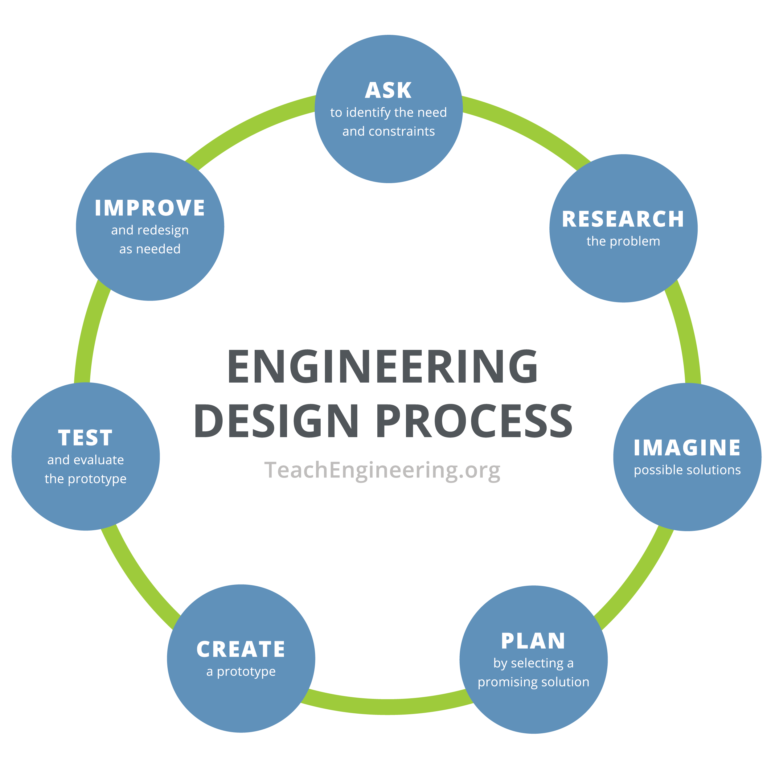 Circular diagram shows steps of the engineering design process: identify the need, research the problem, develop possible solutions, select the most promising solution, construct a prototype, test and evaluate the prototype, communicate the design, and redesign.