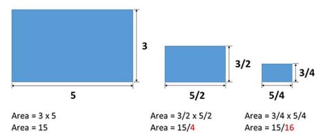 A 3 x 5 blue rectangle has an area of 3 x 5 = 15. Next to it, a smaller blue rectangle with the dimensions of 5/2 x 3/2 has an area of 3/2 x 5/2 = 15/4. Next to it, an even smaller blue rectangle with the dimensions of 5/4 x ¾ has an area of ¾ x 5/4 = 15/16.