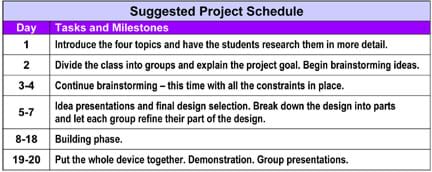 A Suggested Project Schedule table with columns labeled "Day" and "Tasks and Milestones," includes info, such as: "Continuing brainstorming – this time with all the constraints in place." during days 3-4, and "Put the whole device together. Demonstration to client. Group presentations." during days 19-20.