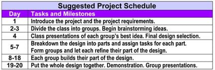 A Suggested Project Schedule table with columns labeled "Day" and "Tasks and Milestones," includes info, such as: "Class presentations of each group's best idea. Final design selection." during day 4, and "Put the whole design together. Demonstration. Group presentations." during days 19-20.
