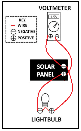 Red lines on a diagram show wire connections: connect the solar panel negative lead to the voltmeter positive lead, the voltmeter negative lead to the light bulb positive lead, and the light bulb negative lead to the solar panel positive lead.