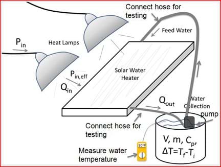Schematic of the solar water heater testing setup. Two 250 watt heat lamps are placed over an example solar water heater. There are labels where the heat and water enter the water heater. A water collection tank holds a pump and a tube exiting the water heater and another tube that pumps water into the water heater.