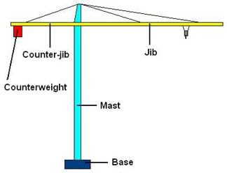 A drawing of a crane, with parts labeled: base, mast, jib, counterweight and counter-jib.