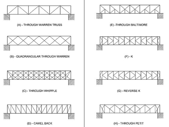 The image shows eight different standard truss configurations: Through Warren Truss, Quadrangular Through Warren, Through Wipple, Camel Back, Through Baltimore, K, Reverse K, Through Petit.