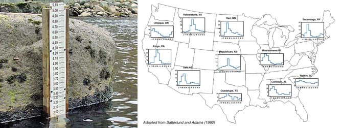 A photograph shows what a measurement ruler placed vertically and partially submerged in river water near a big rock. A map of the contiguous US with little line graphs positioned over 11 different cities across the country, such as at Yellowstone, MT, Guadalupe, TX, and Kings, CA