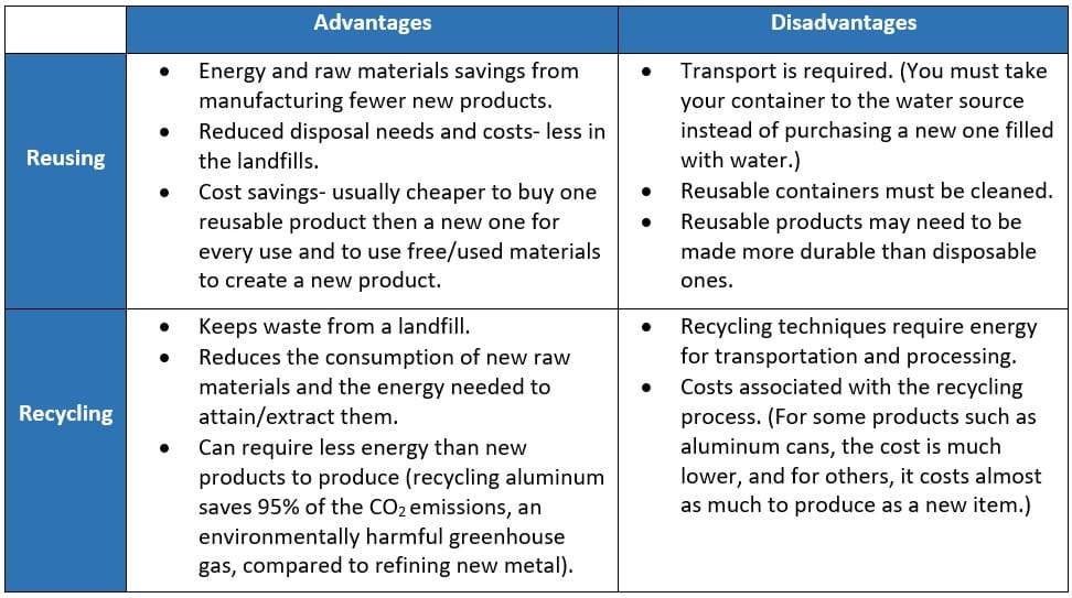 Reusing advantages include energy and material savings, reduced disposal / and costs. Disadvantages include transport is required, containers must be cleaned, reusable products need to be made more durable than disposable ones. Recycling advantages are keeping waste out of landfills, reducing consumption and costs associated with getting new raw materials, lowered costs and fewer pollutants from starting with recycled materials. Disadvantages are energy for transportation and processing of recycled materials and other costs associated with the recycling process.