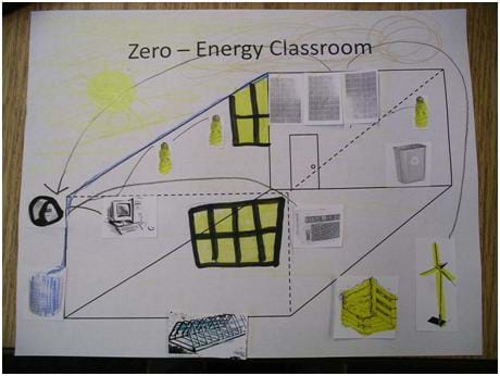 A student-made drawing of a zero-energy classroom. It includes solar panels, a wind turbine, and many energy-efficient items pasted on to a sheet of paper and colored.