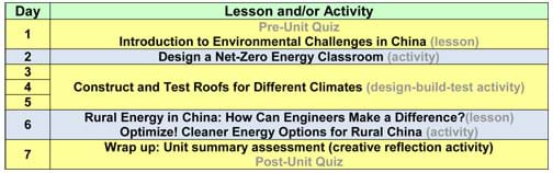 Day 1: Pre-Unit Quiz and Introduction to Environmental Challenges in China lesson; Day 2: Design a Net-Zero Energy Classroom activity; Days 3-5: Construct and Test Roofs for Different Climates design-build-test activity; Day 6: Rural Energy in China: How Can Engineers Make a Difference? lesson, Optimize! Cleaner Energy Options for Rural China activity; Day 7: Wrap up: Unit summary assessment (creative reflection activity), Post-Unit Quiz. 